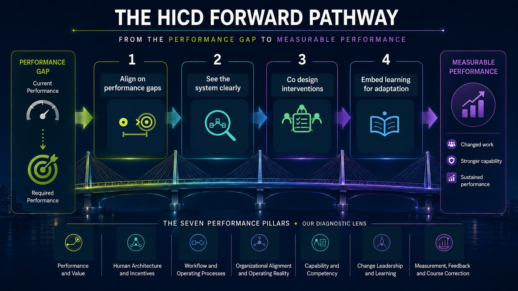 The HICD Forward pathway, moving from the gap between current and required performance through four movements to changed work, stronger capability, and sustained measurable performance. The Seven Performance Pillars form the diagnostic lens beneath the pathway.